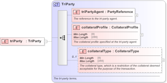 XSD Diagram of triParty in schema fpml-repo-5-9_xsd (Financial products Markup Language (FpML®) - Confirmation)