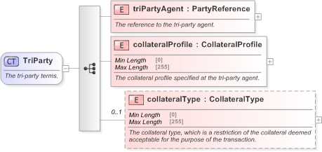 XSD Diagram of TriParty in schema fpml-repo-5-9_xsd (Financial products Markup Language (FpML®) - Confirmation)