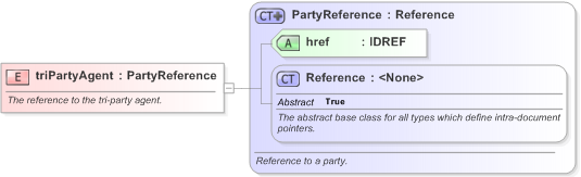 XSD Diagram of triPartyAgent in schema fpml-repo-5-9_xsd (Financial products Markup Language (FpML®) - Confirmation)