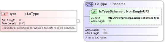 XSD Diagram of type in schema fpml-loan-5-9_xsd (Financial products Markup Language (FpML®) - Confirmation)