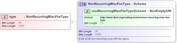 XSD Diagram of type in schema fpml-loan-5-9_xsd (Financial products Markup Language (FpML®) - Confirmation)