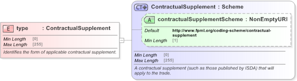 XSD Diagram of type in schema fpml-shared-5-9_xsd (Financial products Markup Language (FpML®) - Confirmation)