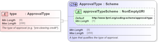 XSD Diagram of type in schema fpml-doc-5-9_xsd (Financial products Markup Language (FpML®) - Confirmation)