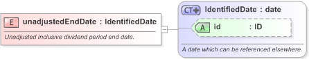 XSD Diagram of unadjustedEndDate in schema fpml-eq-shared-5-9_xsd (Financial products Markup Language (FpML®) - Confirmation)