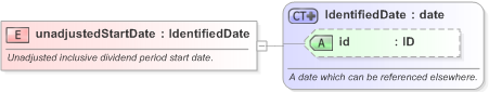 XSD Diagram of unadjustedStartDate in schema fpml-eq-shared-5-9_xsd (Financial products Markup Language (FpML®) - Confirmation)