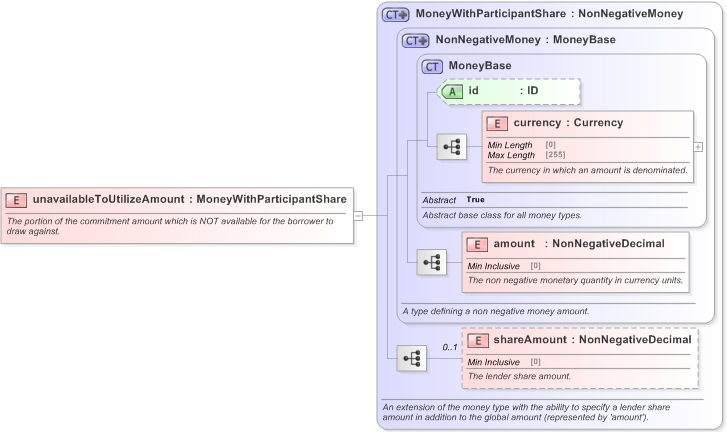 XSD Diagram of unavailableToUtilizeAmount in schema fpml-loan-5-9_xsd (Financial products Markup Language (FpML®) - Confirmation)