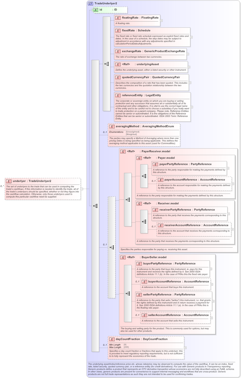 XSD Diagram of underlyer in schema fpml-generic-5-9_xsd (Financial products Markup Language (FpML®) - Confirmation)