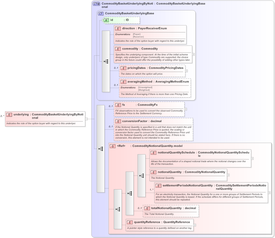 XSD Diagram of underlying in schema fpml-com-5-9_xsd (Financial products Markup Language (FpML®) - Confirmation)