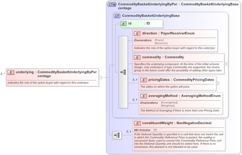 XSD Diagram of underlying in schema fpml-com-5-9_xsd (Financial products Markup Language (FpML®) - Confirmation)