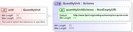 XSD Diagram of unit in schema fpml-com-5-9_xsd (Financial products Markup Language (FpML®) - Confirmation)