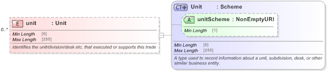 XSD Diagram of unit in schema fpml-doc-5-9_xsd (Financial products Markup Language (FpML®) - Confirmation)