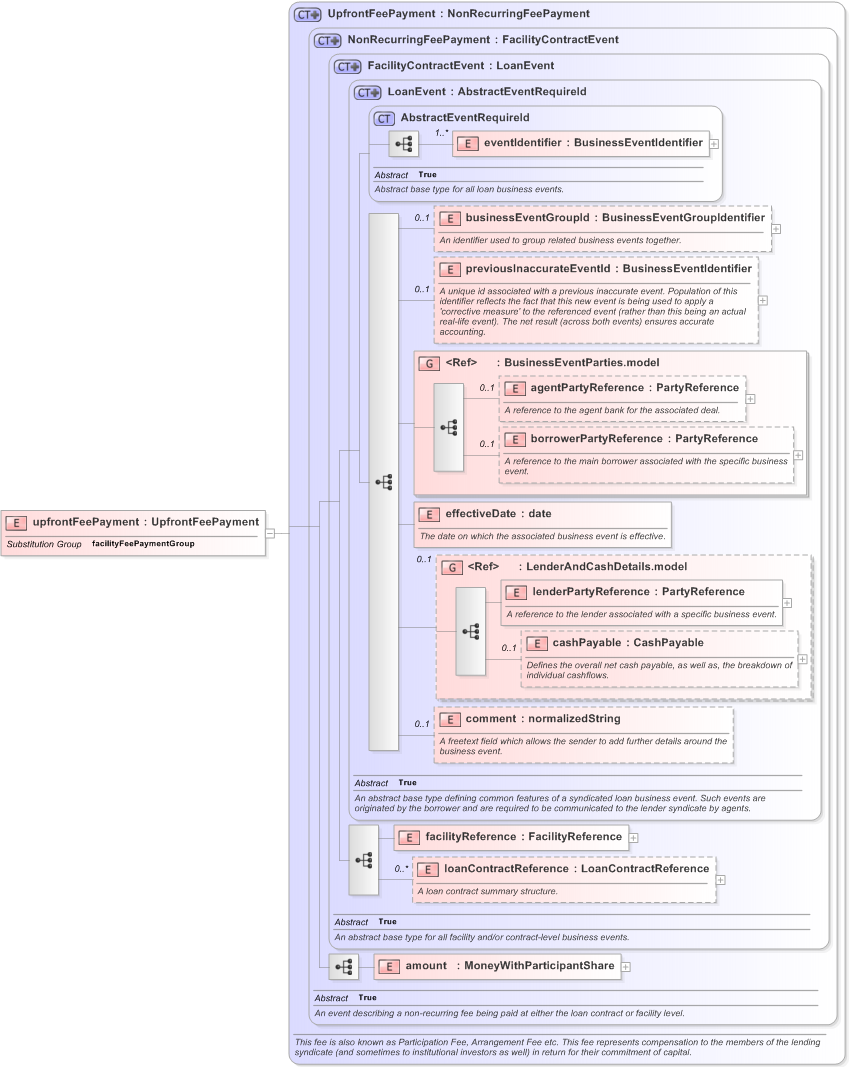 XSD Diagram of upfrontFeePayment in schema fpml-loan-5-9_xsd (Financial products Markup Language (FpML®) - Confirmation)