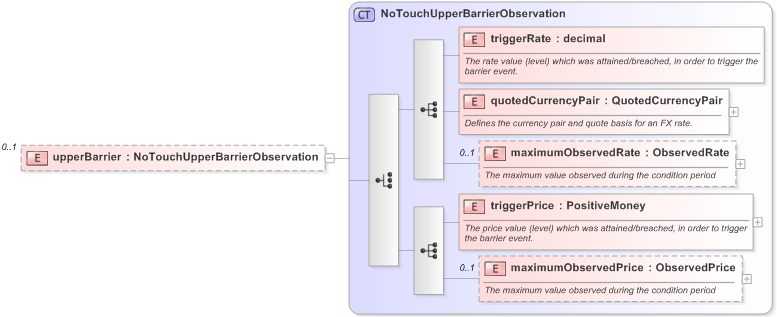 XSD Diagram of upperBarrier in schema fpml-business-events-5-9_xsd (Financial products Markup Language (FpML®) - Confirmation)