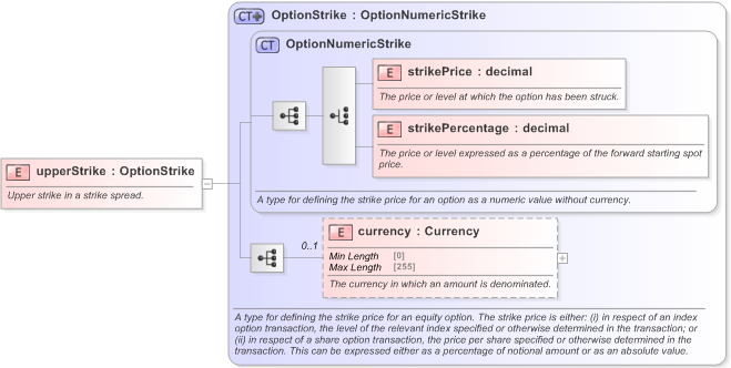 XSD Diagram of upperStrike in schema fpml-option-shared-5-9_xsd (Financial products Markup Language (FpML®) - Confirmation)