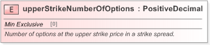 XSD Diagram of upperStrikeNumberOfOptions in schema fpml-option-shared-5-9_xsd (Financial products Markup Language (FpML®) - Confirmation)