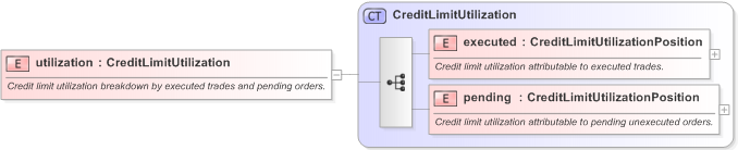 XSD Diagram of utilization in schema fpml-business-events-5-9_xsd (Financial products Markup Language (FpML®) - Confirmation)