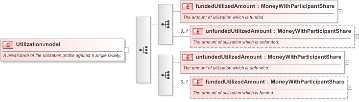 XSD Diagram of Utilization.model in schema fpml-loan-5-9_xsd (Financial products Markup Language (FpML®) - Confirmation)