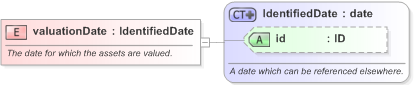 XSD Diagram of valuationDate in schema fpml-riskdef-5-9_xsd (Financial products Markup Language (FpML®) - Confirmation)