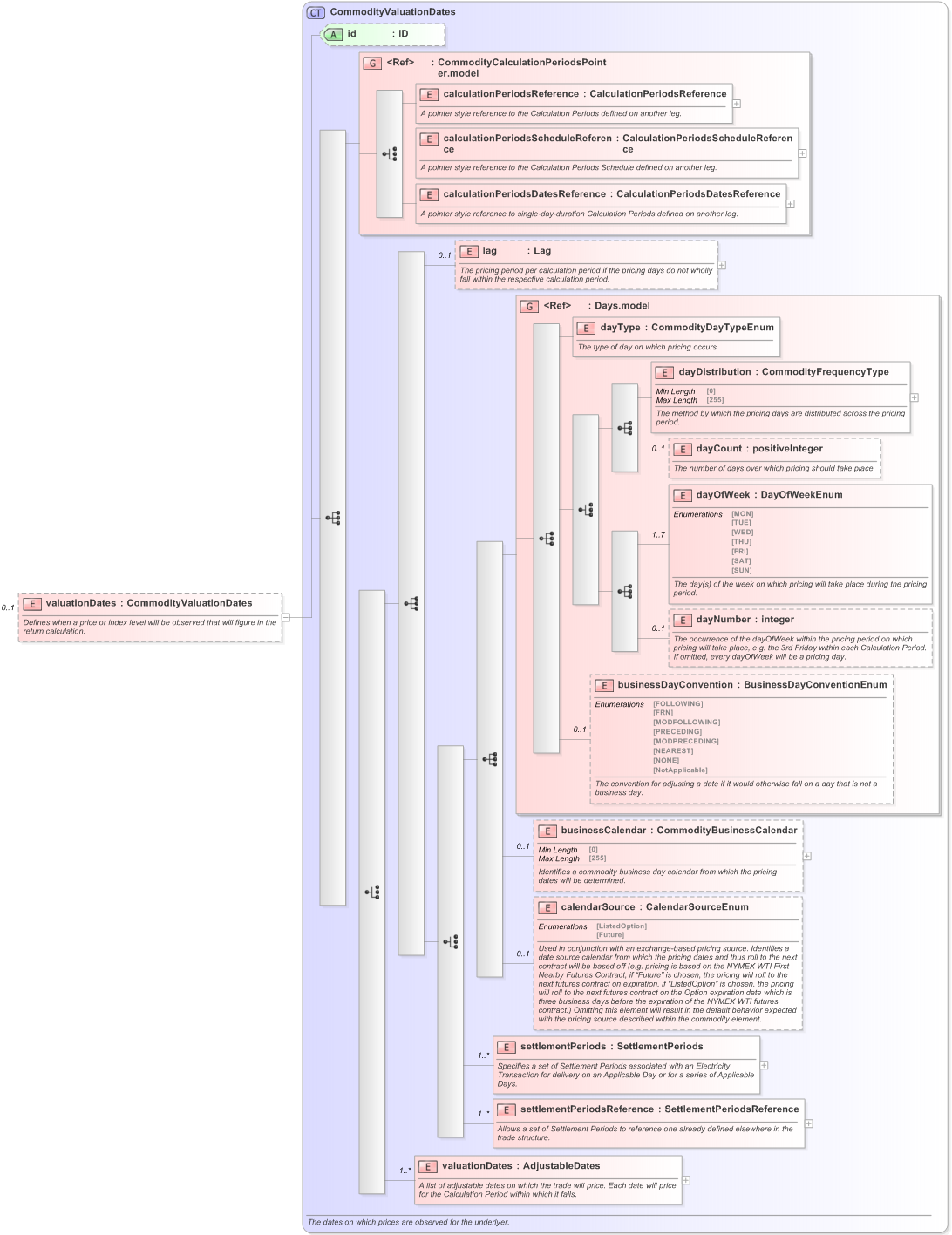 XSD Diagram of valuationDates in schema fpml-com-5-9_xsd (Financial products Markup Language (FpML®) - Confirmation)