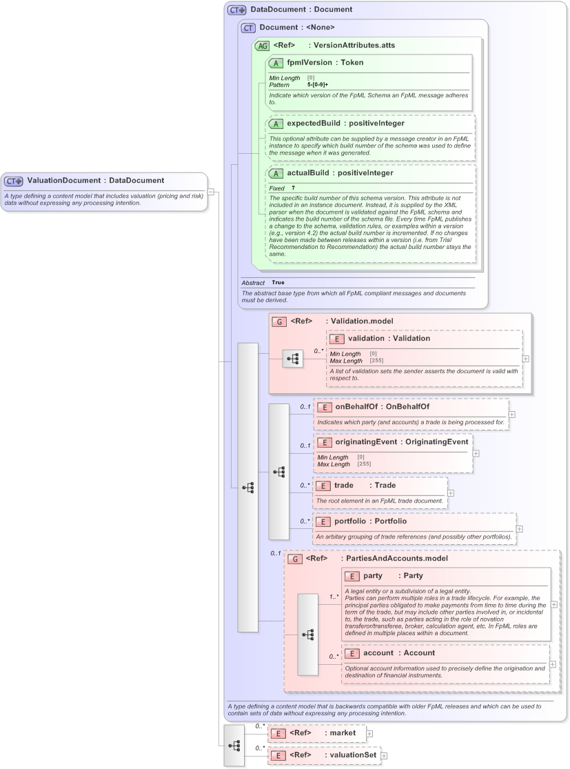 XSD Diagram of ValuationDocument in schema fpml-main-5-9_xsd (Financial products Markup Language (FpML®) - Confirmation)