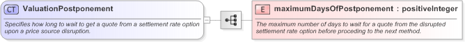 XSD Diagram of ValuationPostponement in schema fpml-ird-5-9_xsd (Financial products Markup Language (FpML®) - Confirmation)