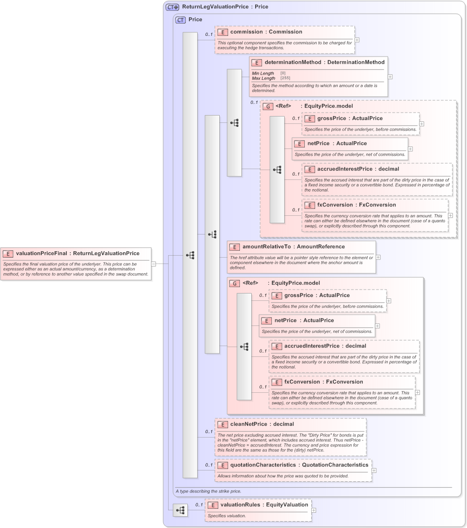 XSD Diagram of valuationPriceFinal in schema fpml-eq-shared-5-9_xsd (Financial products Markup Language (FpML®) - Confirmation)