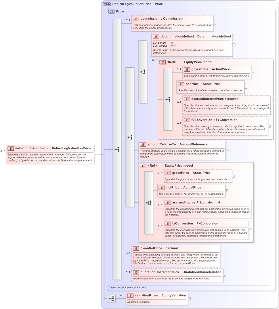 XSD Diagram of valuationPriceInterim in schema fpml-eq-shared-5-9_xsd (Financial products Markup Language (FpML®) - Confirmation)