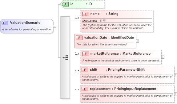 XSD Diagram of ValuationScenario in schema fpml-riskdef-5-9_xsd (Financial products Markup Language (FpML®) - Confirmation)