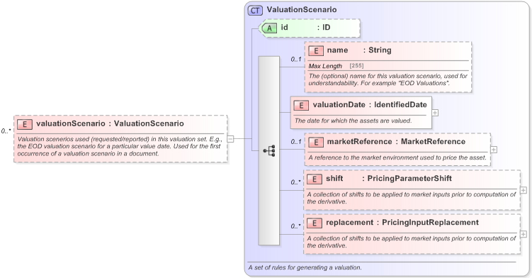 XSD Diagram of valuationScenario in schema fpml-valuation-5-9_xsd (Financial products Markup Language (FpML®) - Confirmation)