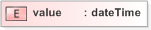 XSD Diagram of value in schema fpml-doc-5-9_xsd (Financial products Markup Language (FpML®) - Confirmation)