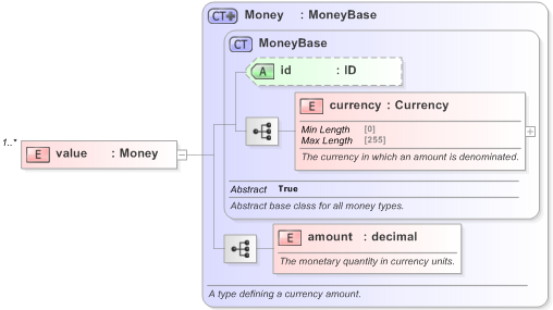 XSD Diagram of value in schema fpml-shared-5-9_xsd (Financial products Markup Language (FpML®) - Confirmation)