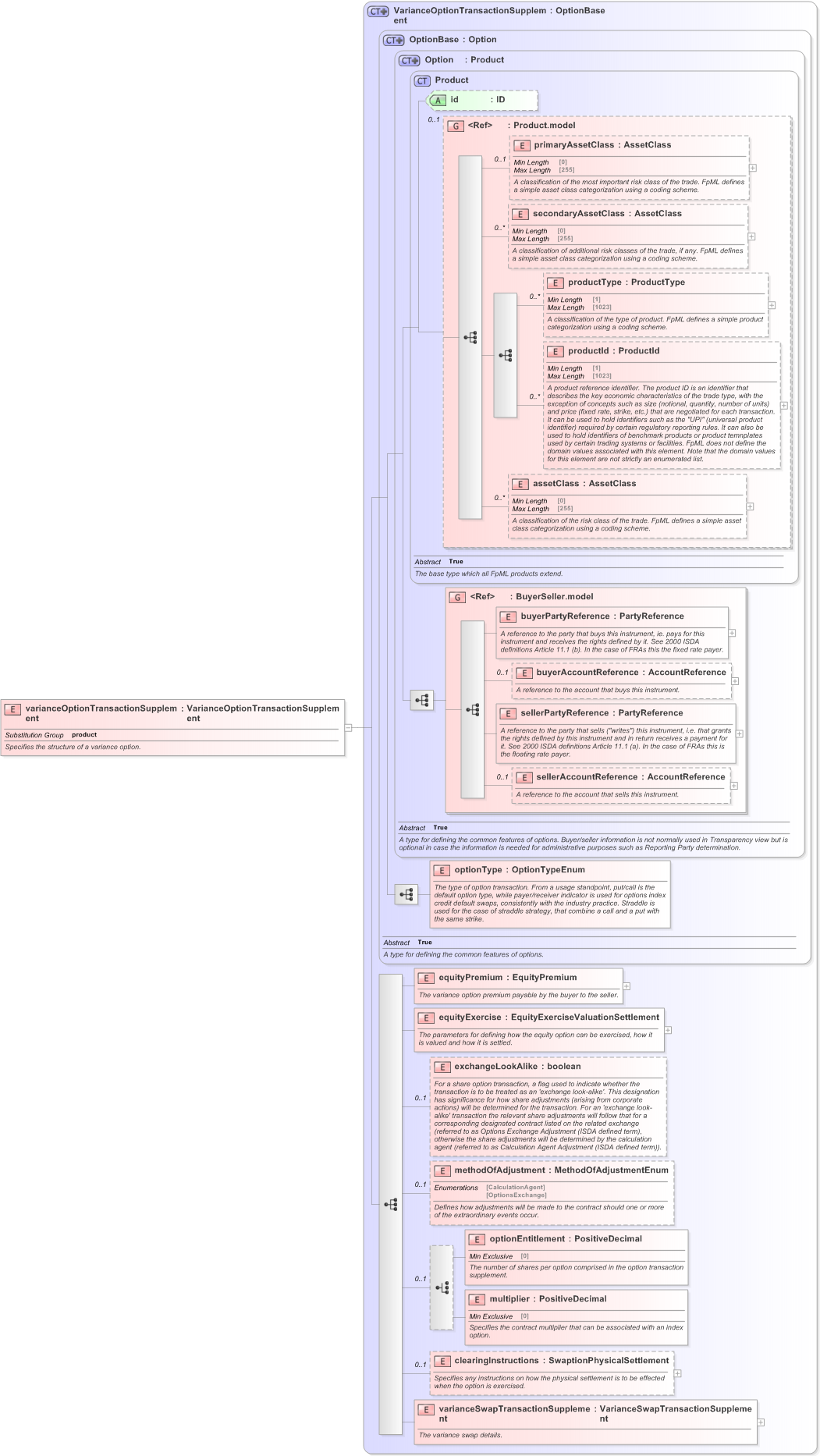 XSD Diagram of varianceOptionTransactionSupplement in schema fpml-variance-swaps-5-9_xsd (Financial products Markup Language (FpML®) - Confirmation)
