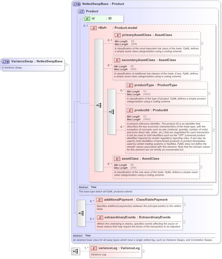 XSD Diagram of VarianceSwap in schema fpml-variance-swaps-5-9_xsd (Financial products Markup Language (FpML®) - Confirmation)