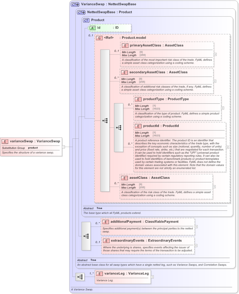 XSD Diagram of varianceSwap in schema fpml-variance-swaps-5-9_xsd (Financial products Markup Language (FpML®) - Confirmation)