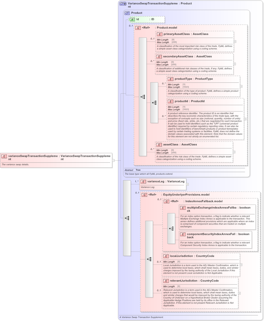 XSD Diagram of varianceSwapTransactionSupplement in schema fpml-variance-swaps-5-9_xsd (Financial products Markup Language (FpML®) - Confirmation)