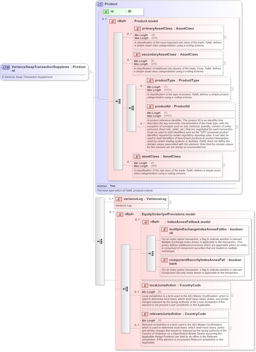 XSD Diagram of VarianceSwapTransactionSupplement in schema fpml-variance-swaps-5-9_xsd (Financial products Markup Language (FpML®) - Confirmation)