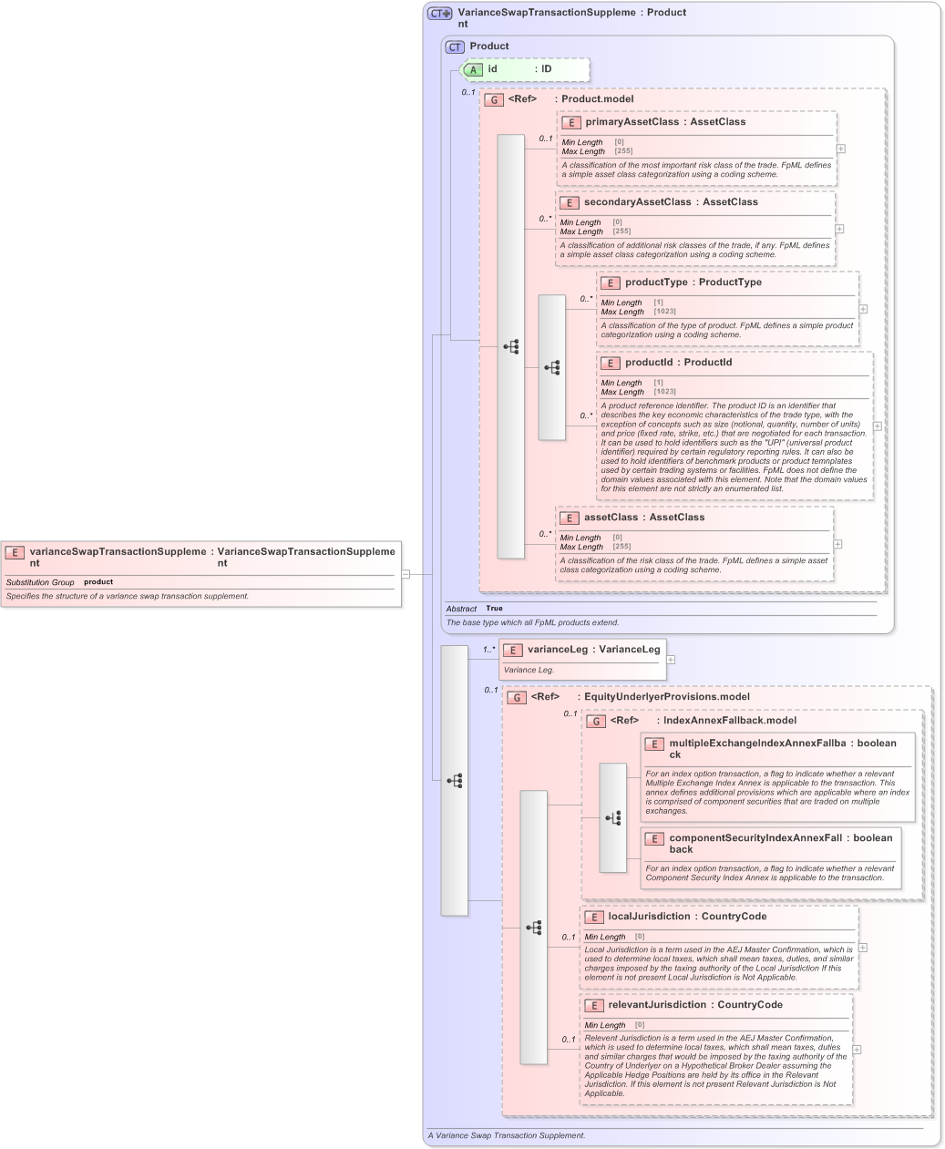 XSD Diagram of varianceSwapTransactionSupplement in schema fpml-variance-swaps-5-9_xsd (Financial products Markup Language (FpML®) - Confirmation)