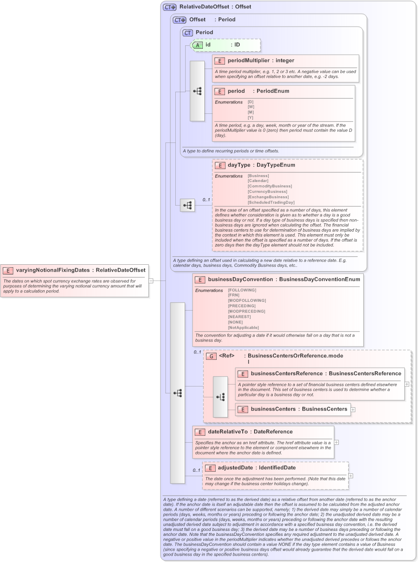 XSD Diagram of varyingNotionalFixingDates in schema fpml-ird-5-9_xsd (Financial products Markup Language (FpML®) - Confirmation)