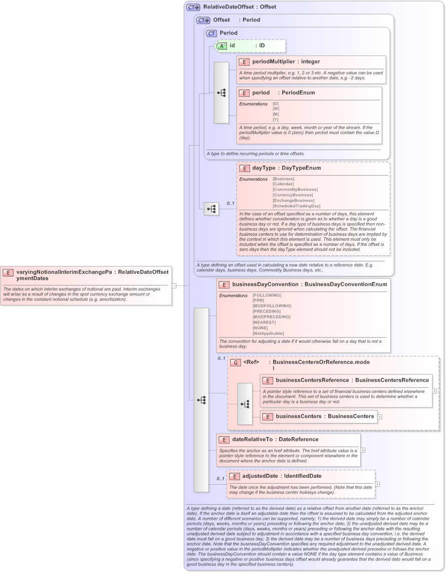 XSD Diagram of varyingNotionalInterimExchangePaymentDates in schema fpml-ird-5-9_xsd (Financial products Markup Language (FpML®) - Confirmation)