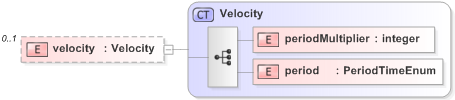 XSD Diagram of velocity in schema fpml-business-events-5-9_xsd (Financial products Markup Language (FpML®) - Confirmation)