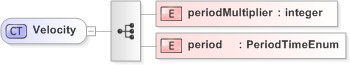 XSD Diagram of Velocity in schema fpml-business-events-5-9_xsd (Financial products Markup Language (FpML®) - Confirmation)