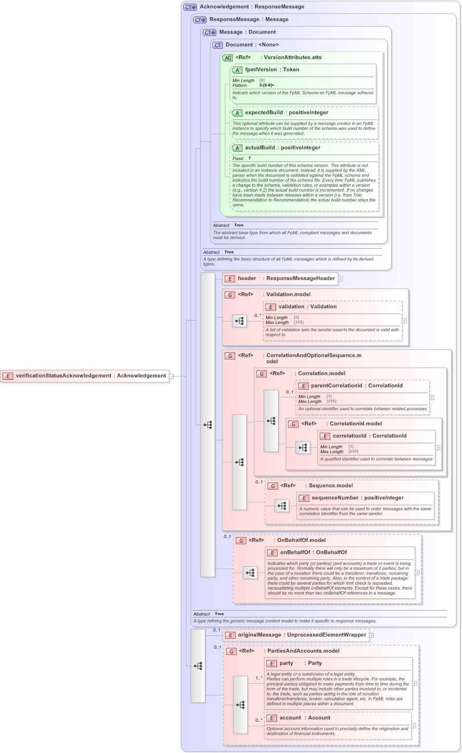 XSD Diagram of verificationStatusAcknowledgement in schema fpml-msg-5-9_xsd (Financial products Markup Language (FpML®) - Confirmation)