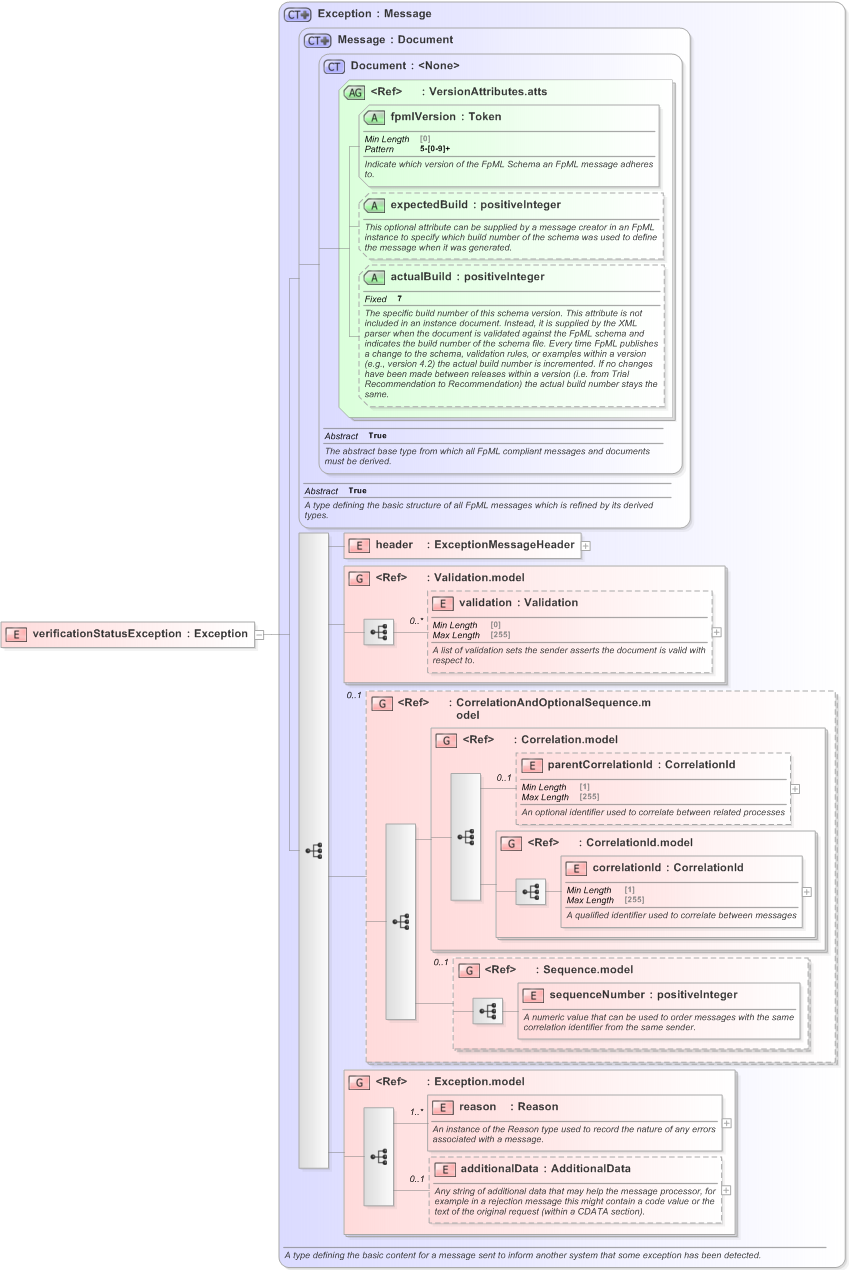XSD Diagram of verificationStatusException in schema fpml-msg-5-9_xsd (Financial products Markup Language (FpML®) - Confirmation)