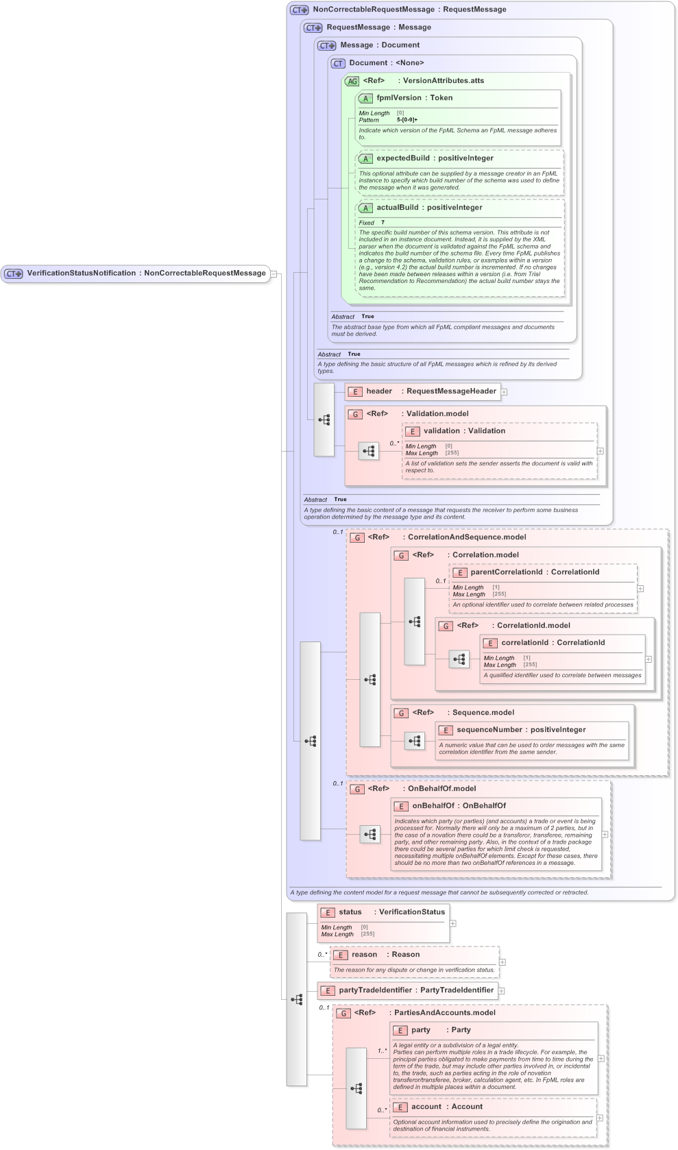XSD Diagram of VerificationStatusNotification in schema fpml-msg-5-9_xsd (Financial products Markup Language (FpML®) - Confirmation)