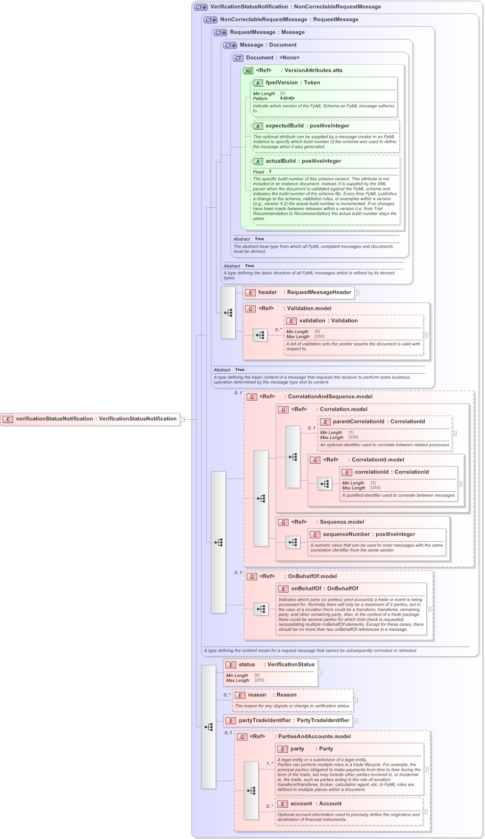 XSD Diagram of verificationStatusNotification in schema fpml-msg-5-9_xsd (Financial products Markup Language (FpML®) - Confirmation)