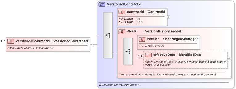 XSD Diagram of versionedContractId in schema fpml-doc-5-9_xsd (Financial products Markup Language (FpML®) - Confirmation)