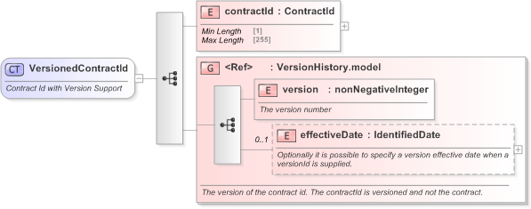 XSD Diagram of VersionedContractId in schema fpml-doc-5-9_xsd (Financial products Markup Language (FpML®) - Confirmation)