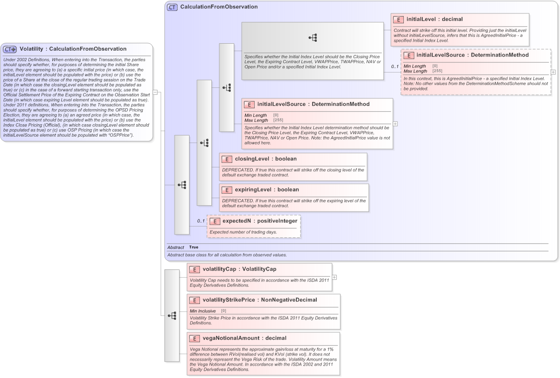 XSD Diagram of Volatility in schema fpml-volatility-swaps-5-9_xsd (Financial products Markup Language (FpML®) - Confirmation)