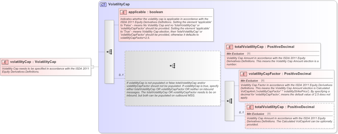 XSD Diagram of volatilityCap in schema fpml-volatility-swaps-5-9_xsd (Financial products Markup Language (FpML®) - Confirmation)