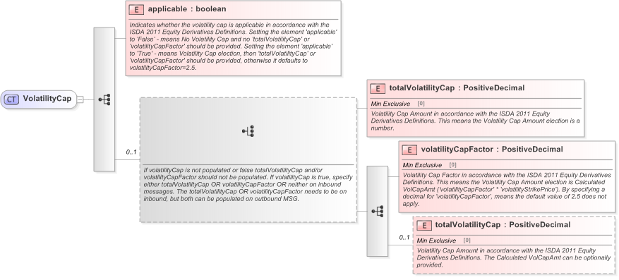 XSD Diagram of VolatilityCap in schema fpml-volatility-swaps-5-9_xsd (Financial products Markup Language (FpML®) - Confirmation)